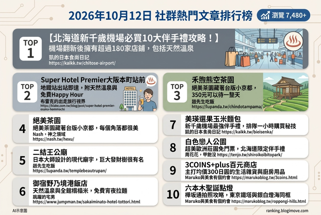 2026年10月12日| 國外旅行 | 熱門社群文章導讀：北海道機場伴手禮、大阪本町站前住宿、台版小京都茶園、鳥取溫泉飯店與札幌白色戀人公園。 @Blogimove Ranking