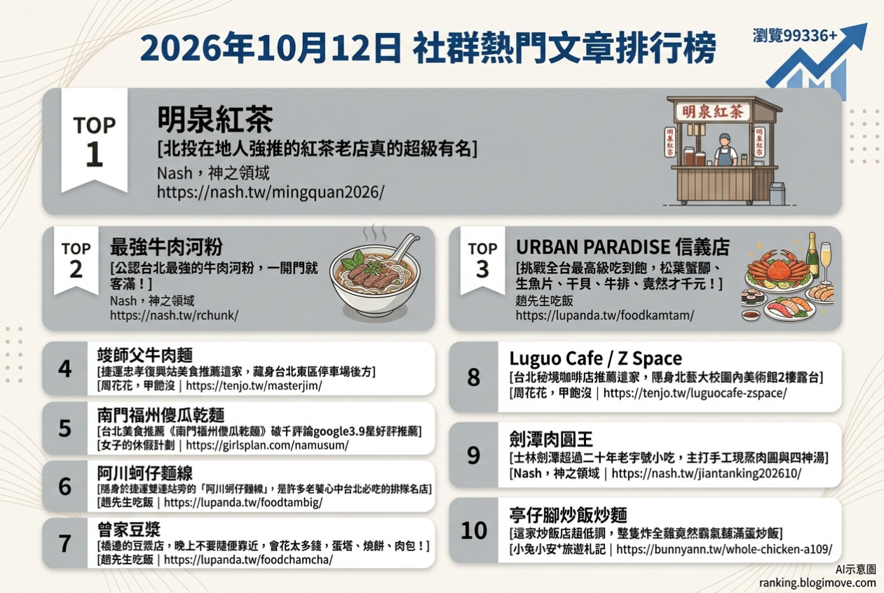 2026年10月12日| 台北美食 | 熱門社群文章導讀：北投紅茶老店、最強牛肉河粉、信義區頂級吃到飽、東區金牌牛肉麵與南門市場人氣傻瓜乾麵 @Blogimove Ranking