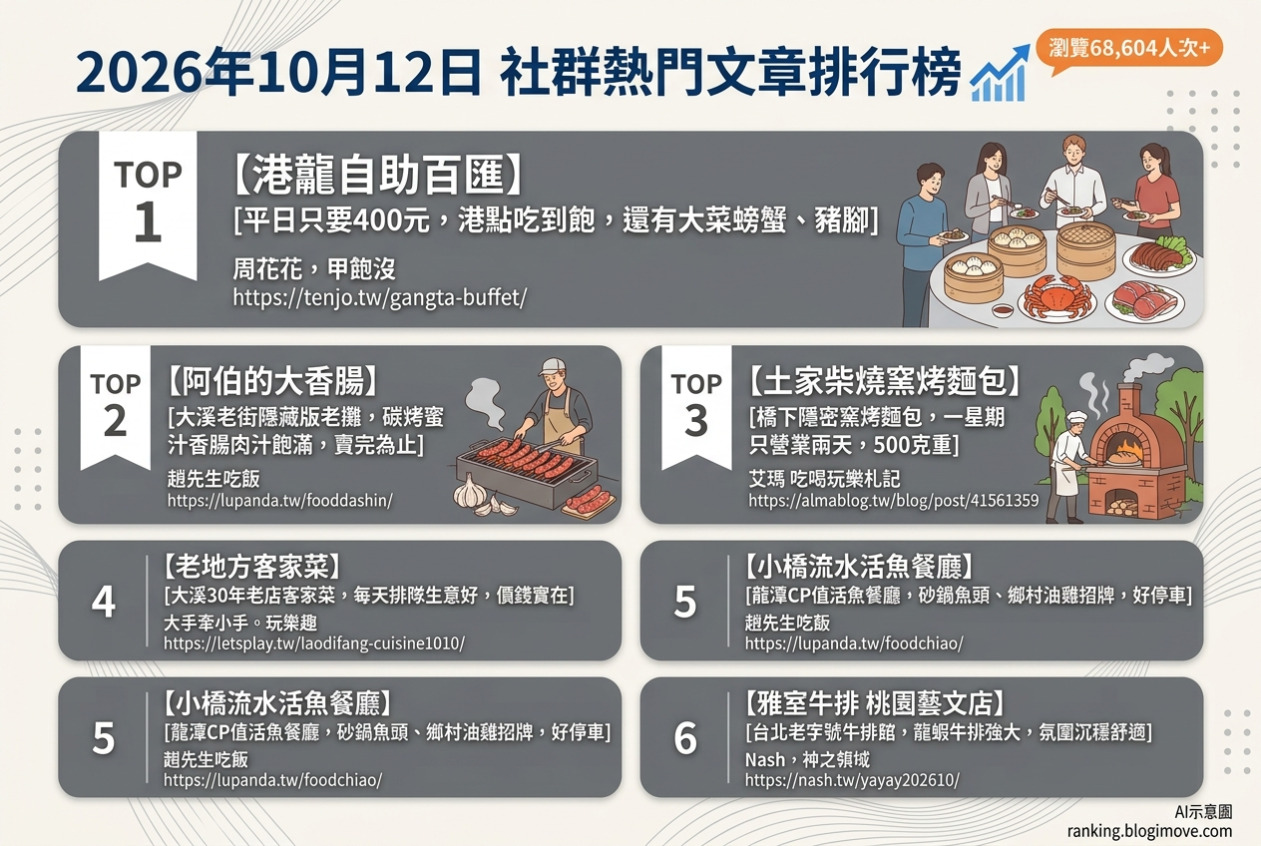 2026年10月12日| 桃園美食 | 熱門社群美食文章導讀：港龘自助百匯、大溪香腸、柴燒麵包、老地方客家菜與雅室牛排。 @Blogimove Ranking