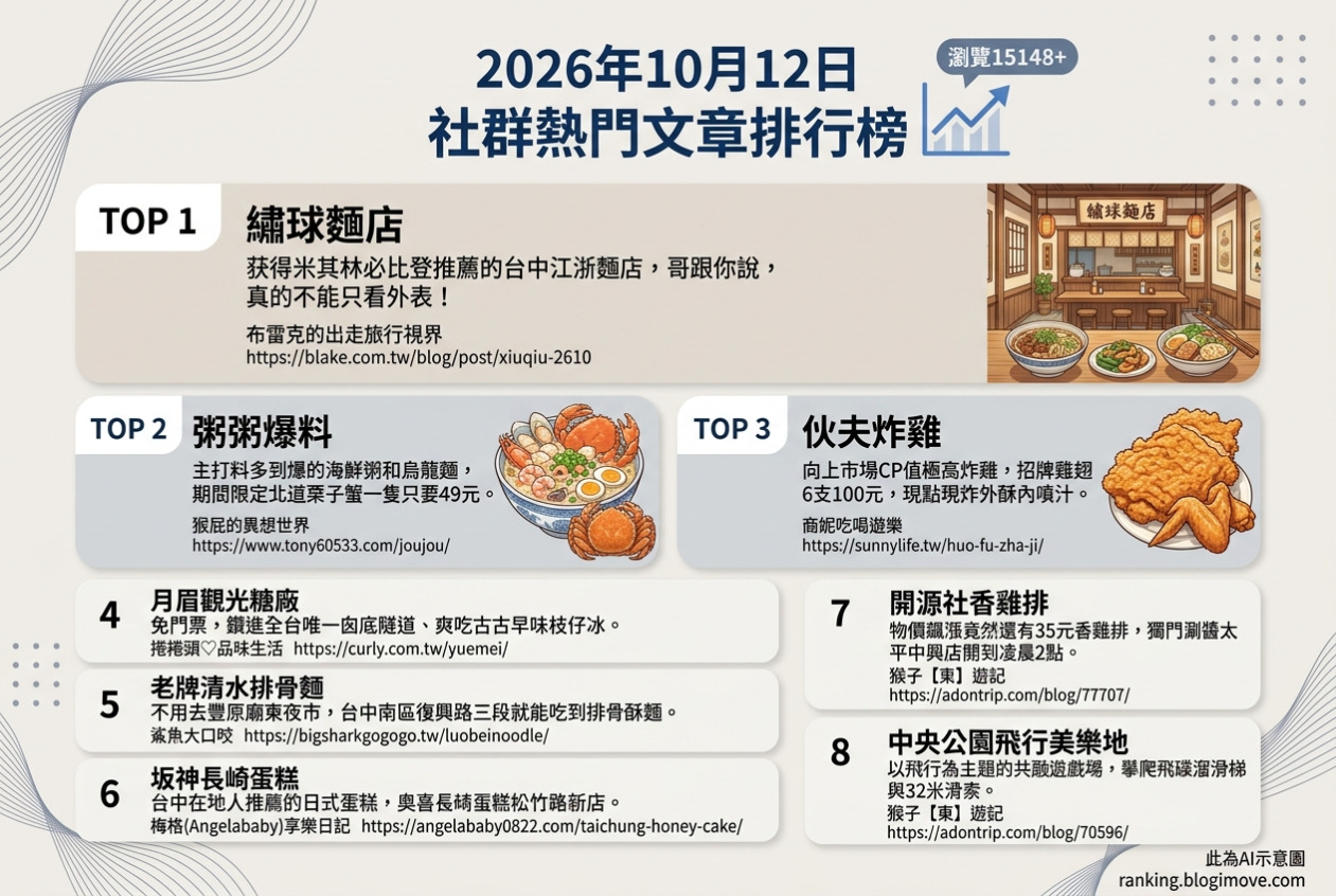 2026年10月12日| 台中美食與景點 | 熱門社群美食文章導讀：江浙麵店、爆料海鮮粥、超大雞排與親子糖廠公園。 @Blogimove Ranking