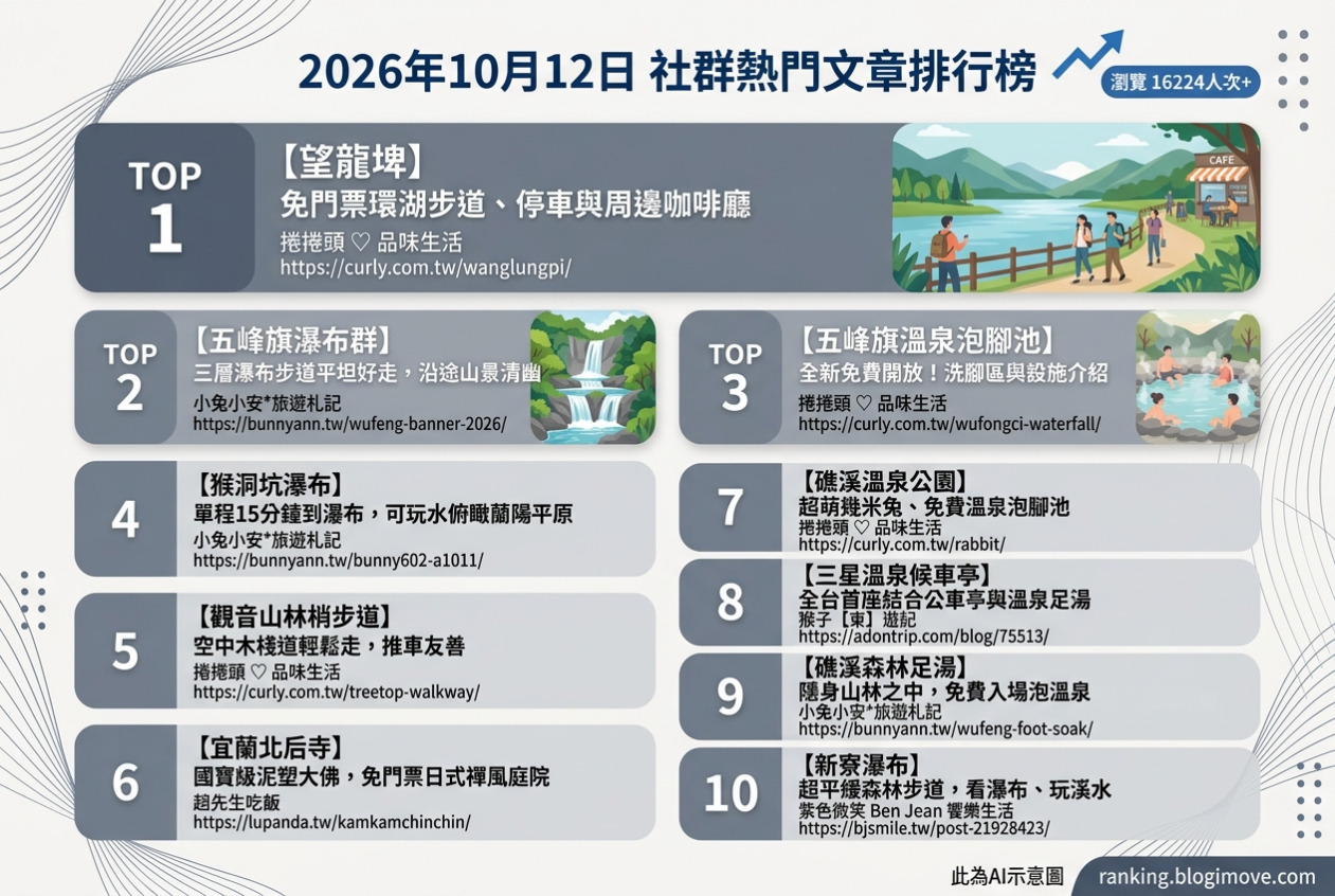 2026年10月12日| 宜蘭景點 | 熱門社群文章導讀：望龍埤、五峰旗瀑布、猴洞坑瀑布、林美石磐步道與大湖風景特定區 @Blogimove Ranking