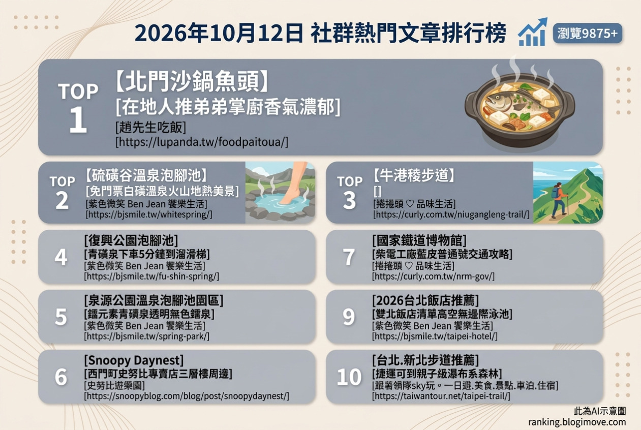 2026年10月12日| 國內旅遊 | 熱門社群文章導讀：嘉義沙鍋魚頭、北投溫泉泡腳、西門町史努比專賣店與台北飯店推薦。 @Blogimove Ranking