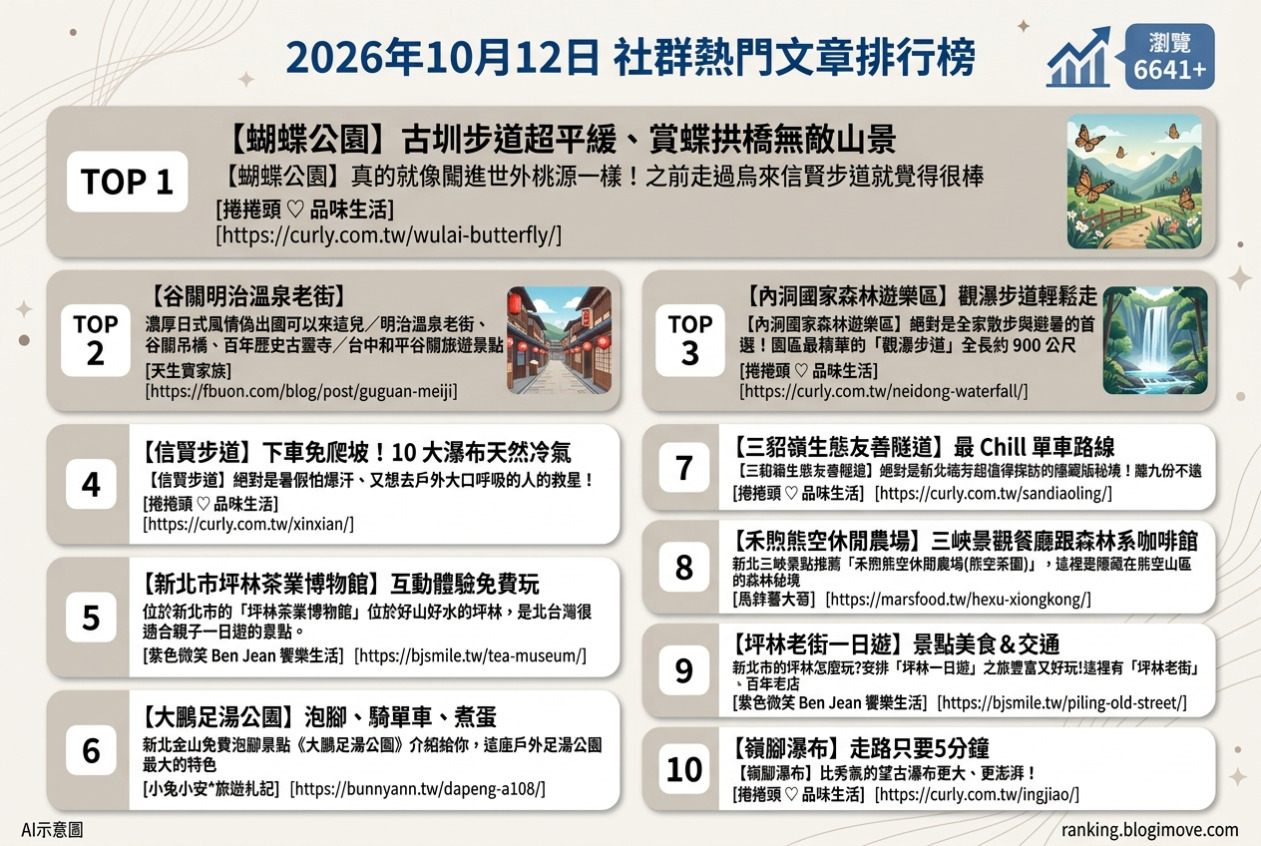 2026年10月12日| 國內旅遊 | 熱門社群文章導讀：烏來生態步道、谷關日式溫泉、內洞瀑布森呼吸與金山溫泉足湯。 @Blogimove Ranking