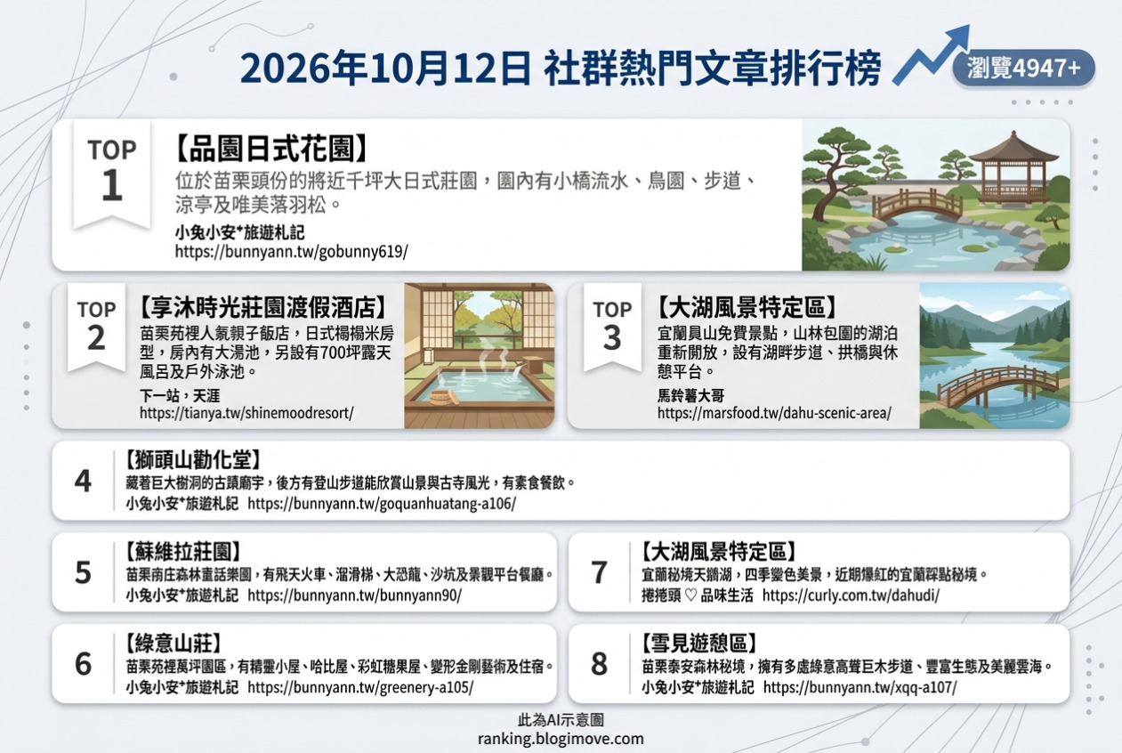 2026年10月12日| 國內旅遊 | 熱門社群文章導讀：品園日式花園、享沐時光溫泉飯店、大湖風景特定區、獅頭山勸化堂與蘇維拉莊園。 @Blogimove Ranking