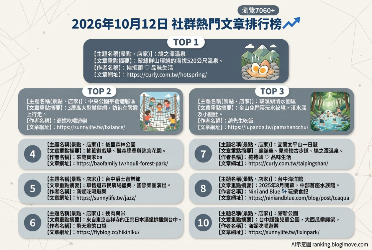 2026年10月12日| 國內旅遊 | 熱門社群文章導讀：鳩之澤溫泉、中央公園攀爬網、磺溪頭清水園區、后里森林公園與爵士音樂節。 @Blogimove Ranking
