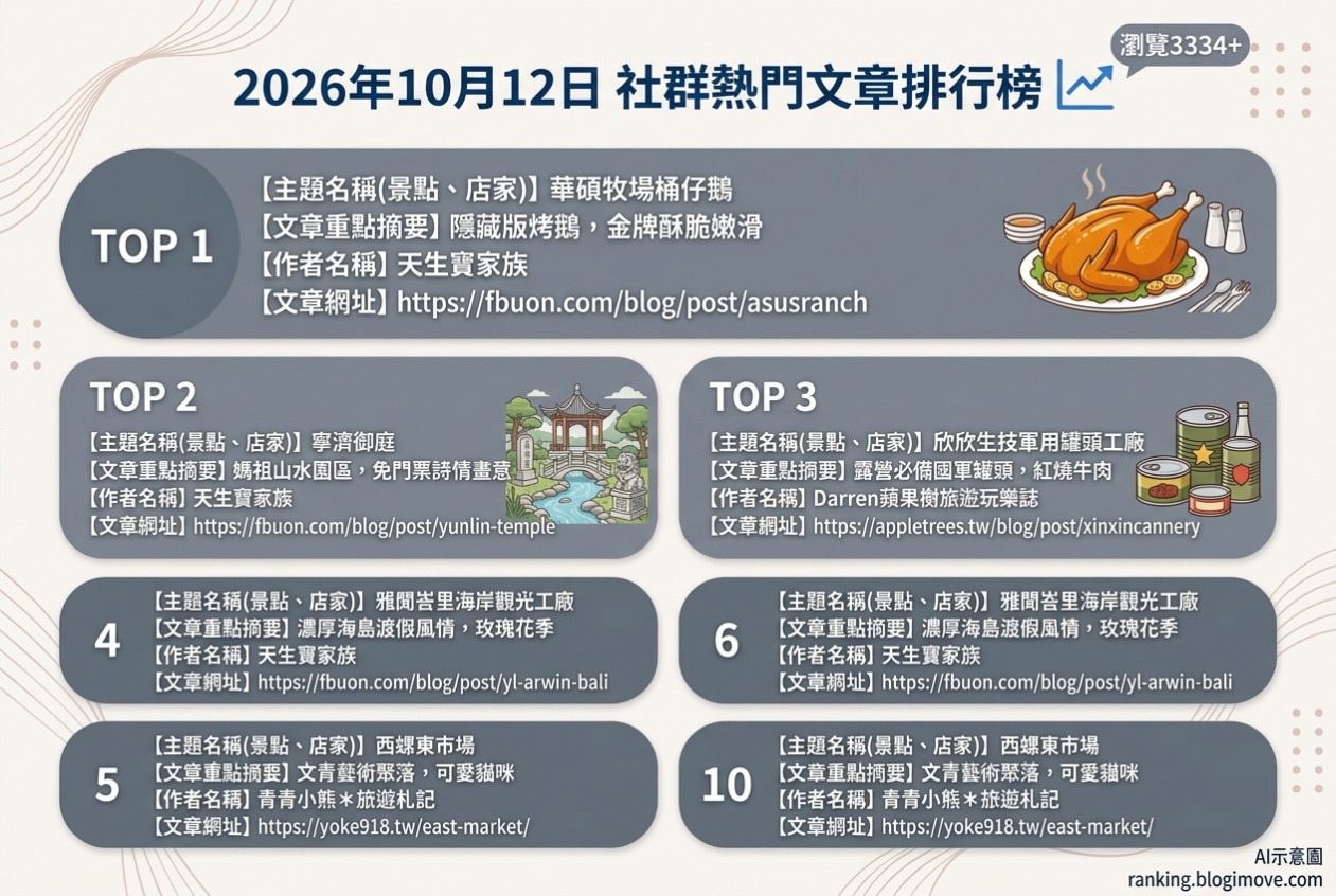 2026年3月30日| 國內旅遊 | 熱門社群國內旅遊文章導讀：華碩牧場桶仔鵝、寧濟御庭媽祖山水園區、欣欣生技軍用罐頭工廠、雅聞峇里海岸觀光工廠與西螺東市場。 @Blogimove Ranking