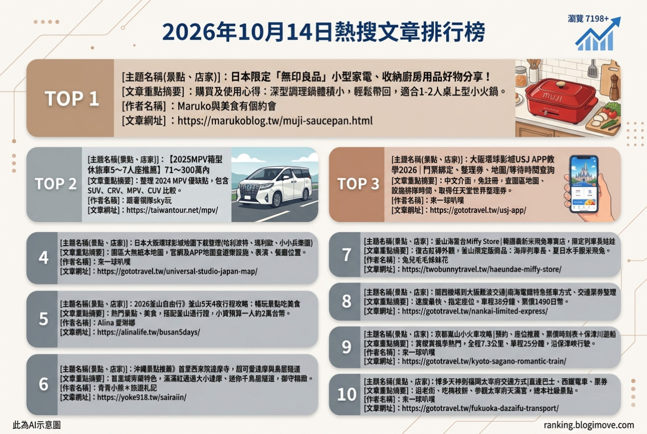 2026年10月14日| 國外旅行 | 熱搜文章導讀：日本無印良品好物、箱型休旅車推薦、大阪環球影城APP、釜山自由行攻略與沖繩達摩寺。 @Blogimove Ranking