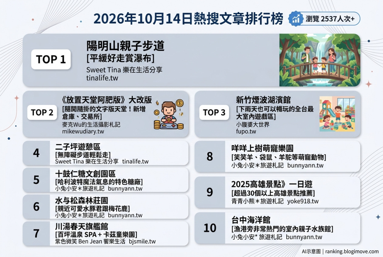 2026年10月14日| 親子旅行 | 熱搜文章導讀：陽明山親子步道、新竹煙波湖濱館、十鼓仁糖文創園區、水与松森林莊園與川湯春天旗艦館 @Blogimove Ranking