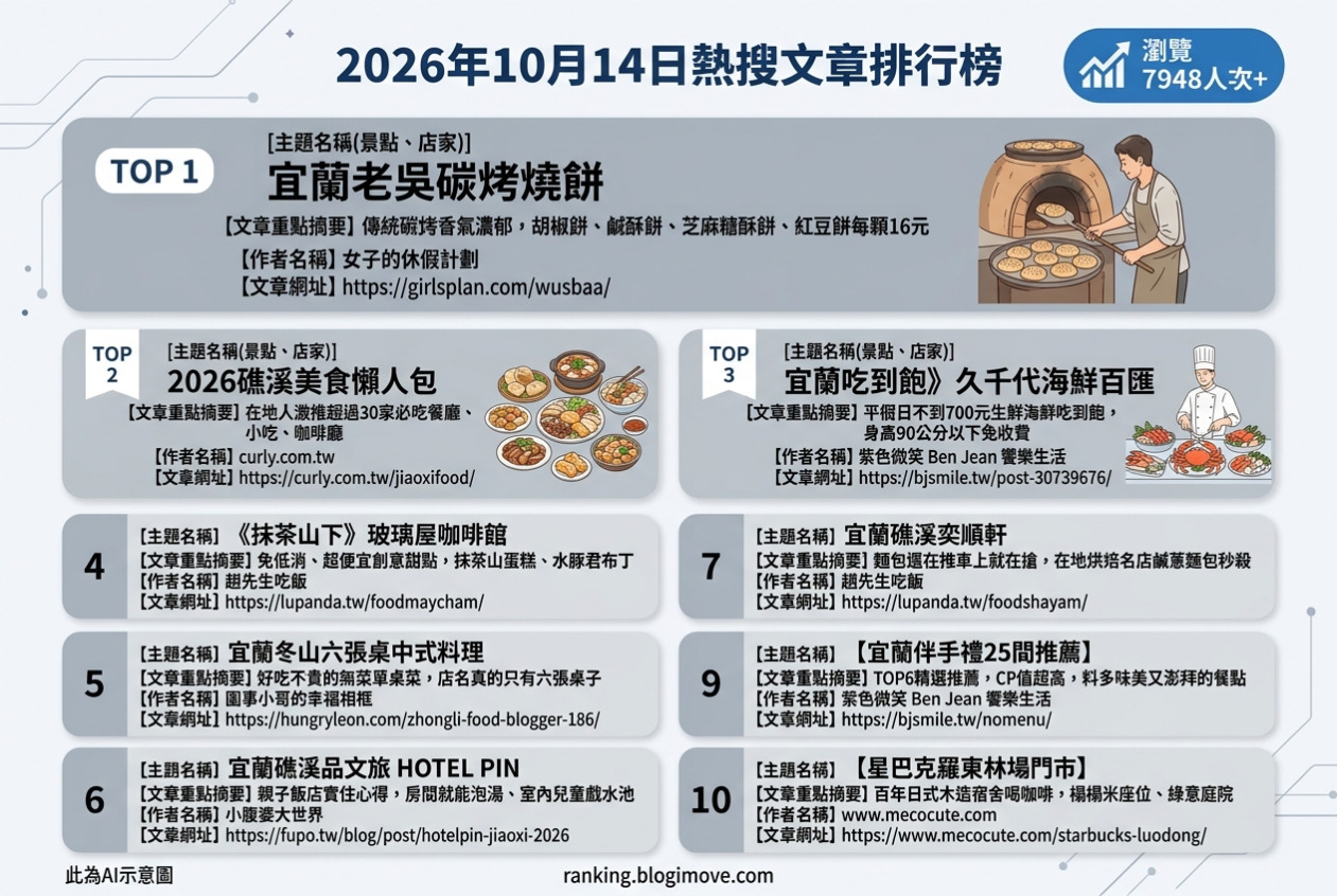 2026年10月14日| 宜蘭美食 | 熱搜文章導讀：傳統碳烤燒餅、礁溪美食懶人包、海鮮吃到飽、景觀咖啡廳與中式無菜單桌菜 @Blogimove Ranking