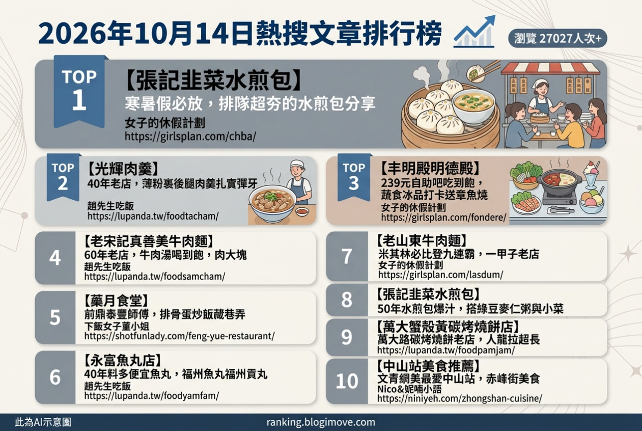 2026年10月14日| 台北美食 | 熱搜文章導讀：張記韭菜水煎包、光輝肉羹、丰明殿明德殿、老宋記真善美牛肉麵與蘴月食堂 @Blogimove Ranking