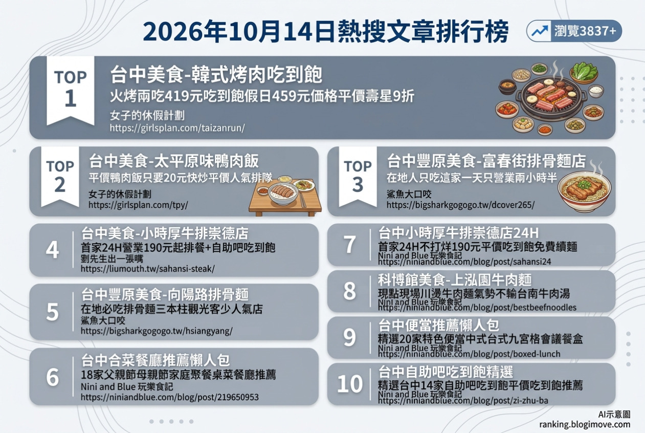 2026年10月14日| 台中美食 | 熱搜文章導讀：韓式烤肉、鴨肉飯、排骨麵與24小時牛排。 @Blogimove Ranking