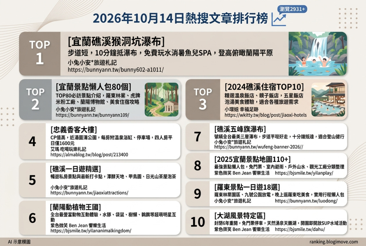 2026年10月14日| 宜蘭景點 | 熱搜文章導讀：猴洞坑瀑布、宜蘭景點懶人包、礁溪住宿、大湖風景特定區、清水地熱公園。 @Blogimove Ranking