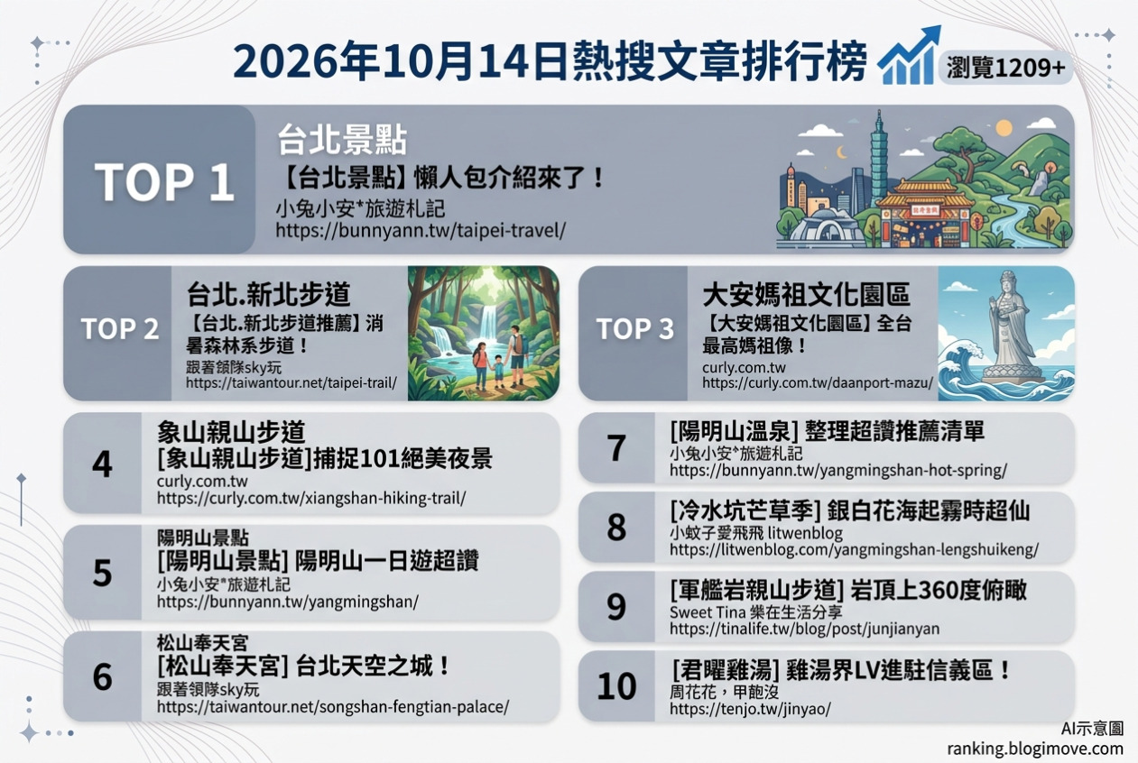 2026年10月14日| 台北景點 | 熱搜文章導讀：台北一日遊、陽明山步道、象山夜景、溫泉飯店與信義區美食。 @Blogimove Ranking