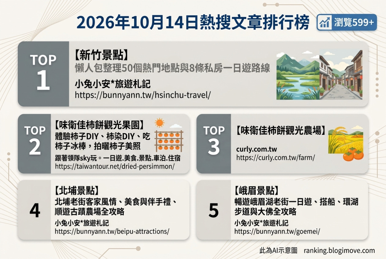 2026年10月14日| 新竹景點 | 熱門搜尋國內旅遊文章導讀：新竹一日遊、味衛佳柿餅觀光果園、北埔老街與峨眉湖大佛步道。 @Blogimove Ranking