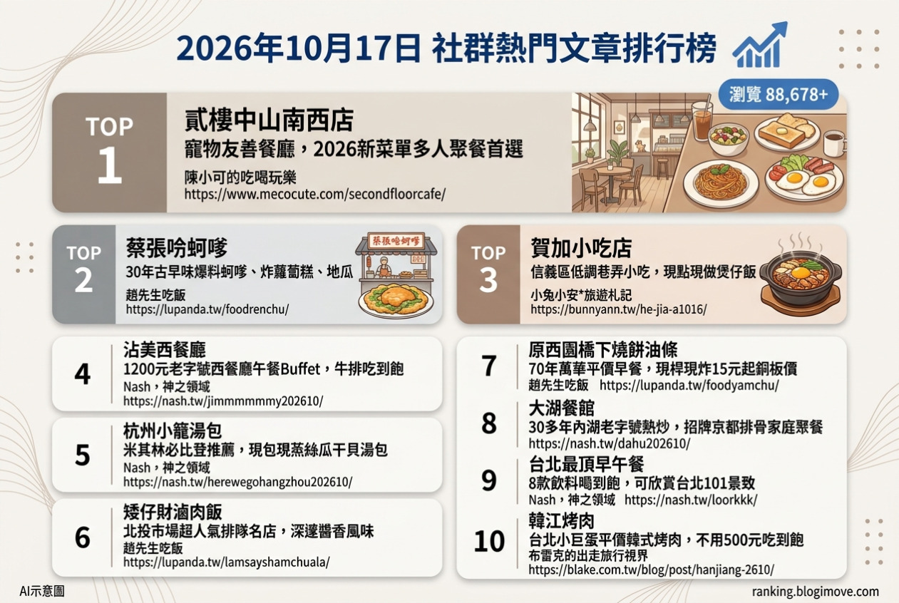 2026年10月17日| 台北美食 | 熱門社群文章導讀：早午餐、人氣蚵嗲、巷弄煲仔飯、經典Buffet與湯包名店。 @Blogimove Ranking