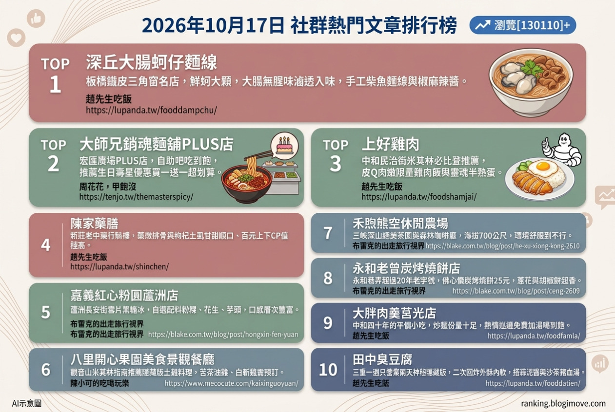 2026年10月17日| 新北美食 | 熱門社群文章導讀：深丘大腸蚵仔麵線、上好雞肉、陳家藥膳、嘉義紅心粉圓與油庫口麵線 @Blogimove Ranking
