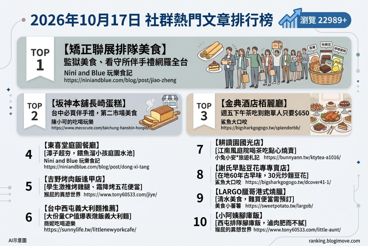 台中美食攻略｜網羅頂級達人私藏！在地人激推的必吃名單，從古早味小吃到文青咖啡廳全包！ @Blogimove Ranking