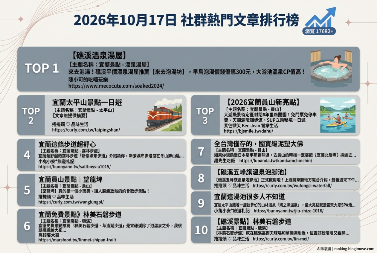2026年10月17日| 宜蘭景點 | 熱門社群國內旅遊文章導讀：溫泉湯屋、太平山攻略、員山新亮點、森林步道與絕美秘境。 @Blogimove Ranking