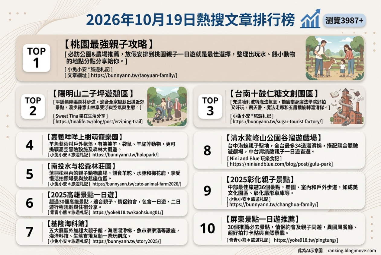 2026年10月19日| 親子旅行 | 熱搜文章導讀：桃園最強親子攻略、陽明山步道、十鼓文創園區、嘉義萌寵樂園與南投森林莊園。 @Blogimove Ranking