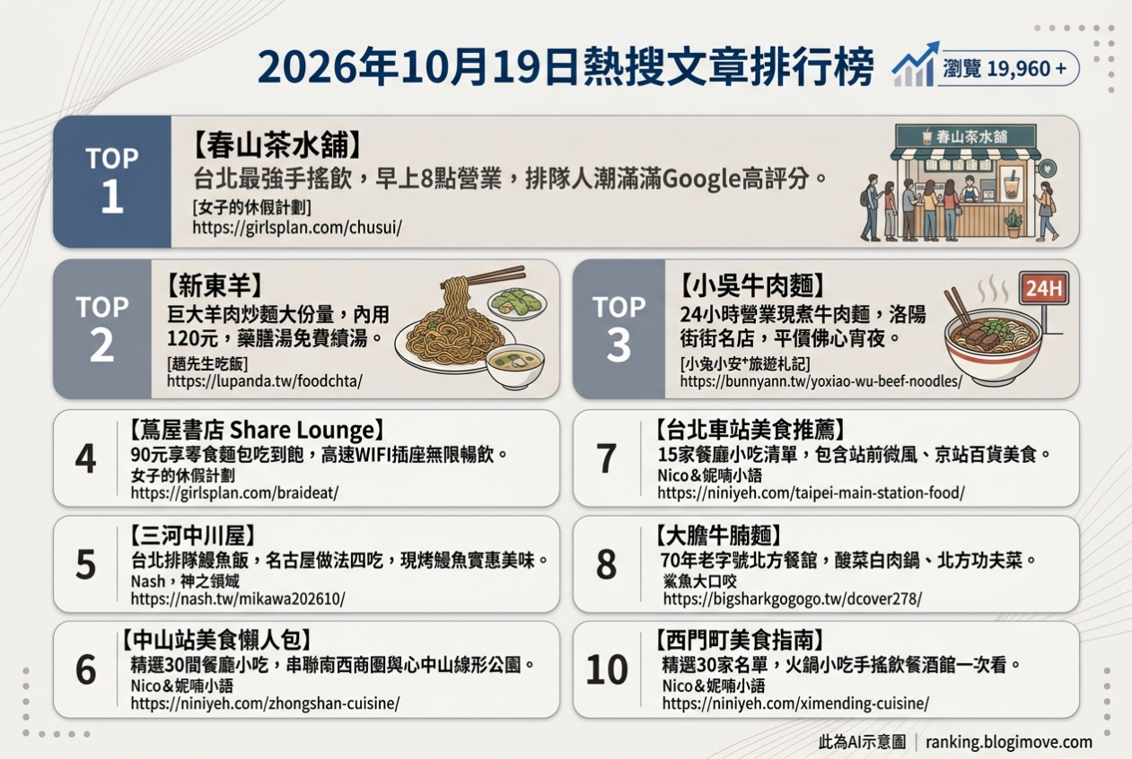 2026年10月19日| 台北美食 | 熱搜文章導讀：春山茶水舖排隊手搖、新東羊巨無霸炒麵、小吳牛肉麵24小時營業、蔦屋書店共享空間與三河中川屋鰻魚飯。 @Blogimove Ranking
