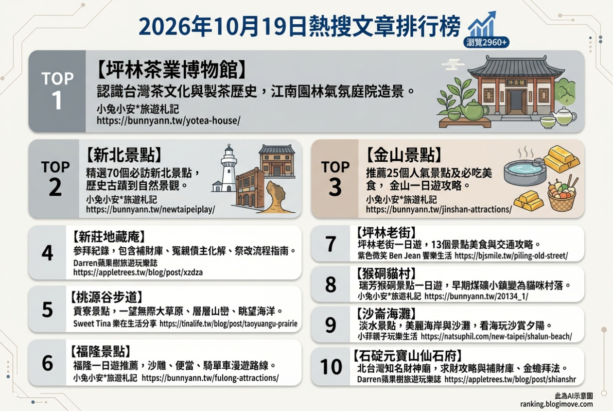 2026年10月19日| 新北景點 | 熱搜文章導讀：坪林茶業博物館、新北必玩景點、金山人氣景點、新莊地藏庵補財庫與貢寮桃源谷步道 @Blogimove Ranking
